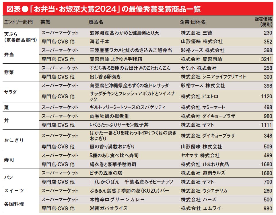 図表●「お弁当・お惣菜大賞2024」の最優秀賞受賞商品一覧