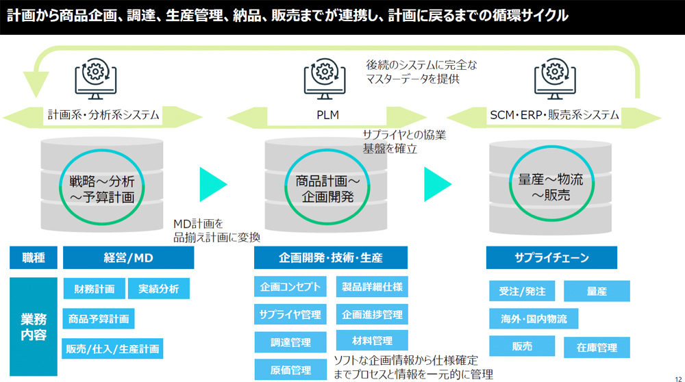 SCM計画の空白期間を埋め、収益性向上を実現するセントリックの強みと