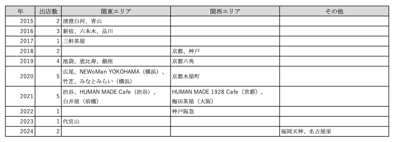 ブルーボトルコーヒーのエリア別出店経緯