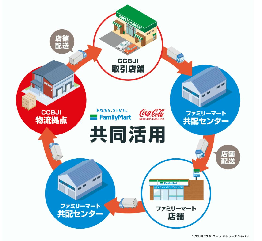 ファミマとコカ・コーラ　ボトラーズジャパンによる配送車両の共同活用のスキーム