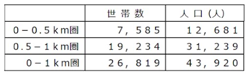 ライフ春日野道 商圏