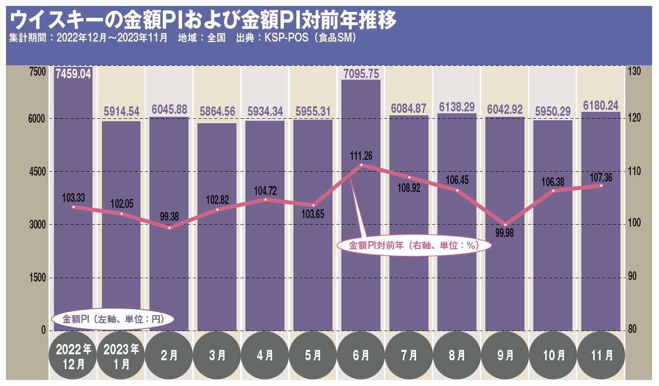 ウイスキーの金額PIおよび金額PI対前年推移