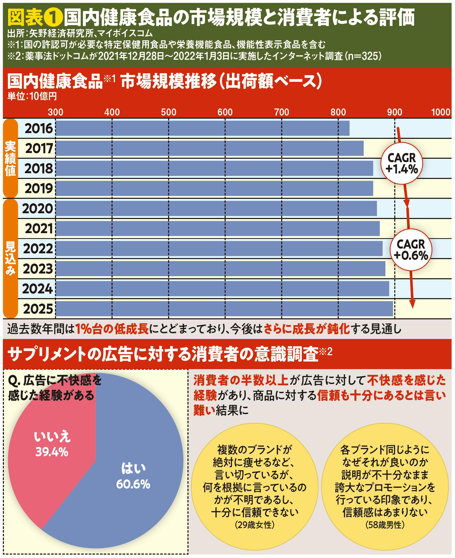 国内健康食品の市場規模と消費者による評価