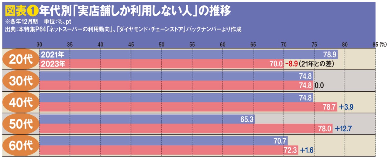 年代別「実店舗しか利用しない人」の推移