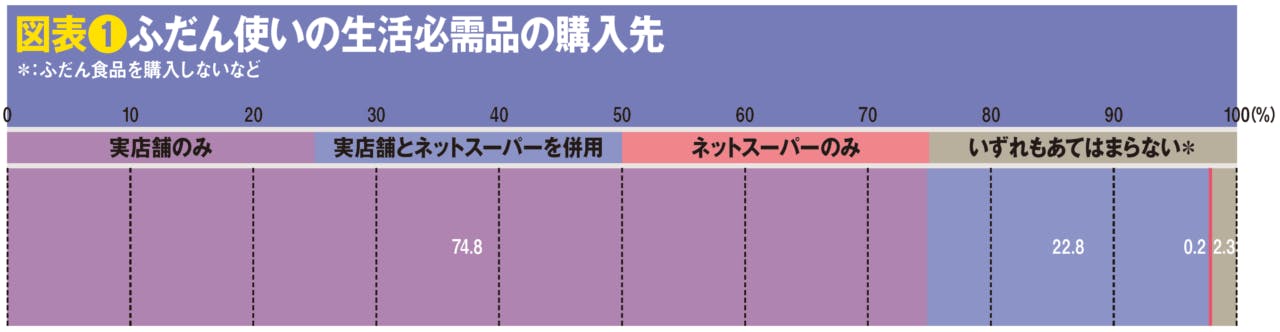 ふだん使いの生活必需品の購入先図表❶ふだん使いの生活必需品の購入先