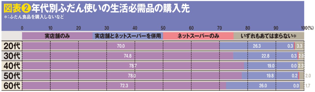 年代別ふだん使いの生活必需品の購入先