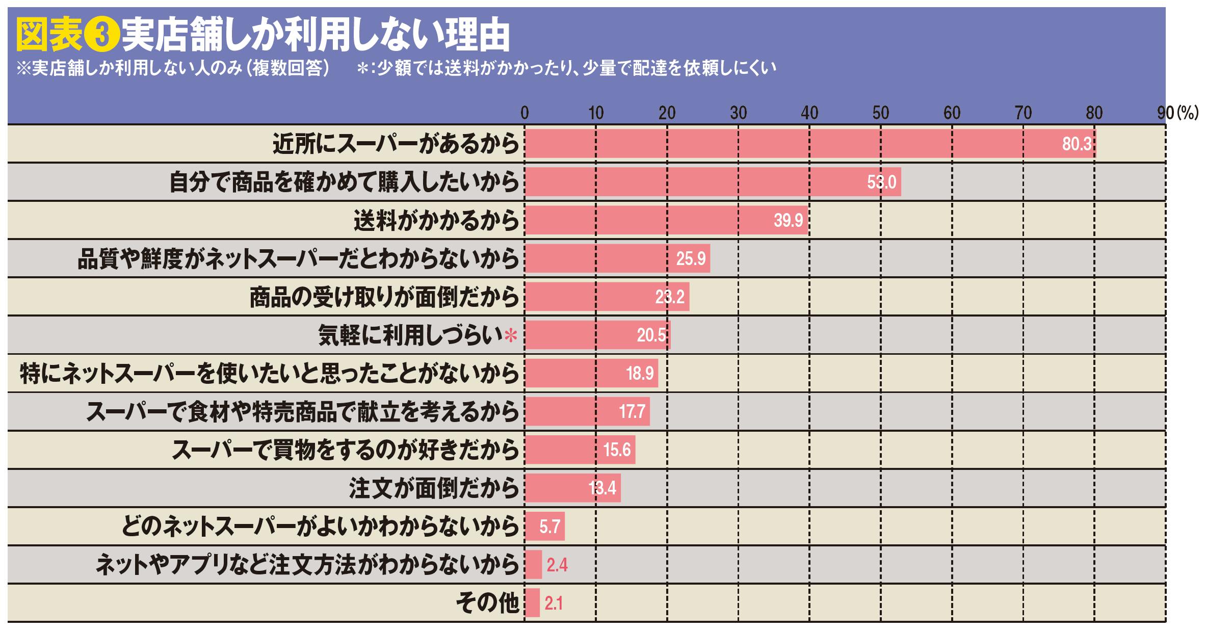 実店舗しか利用しない理由