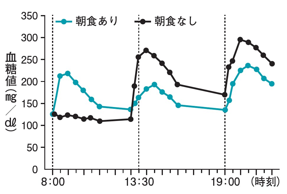 【グラフ】 朝食あり／なしの1日の血糖値の変化