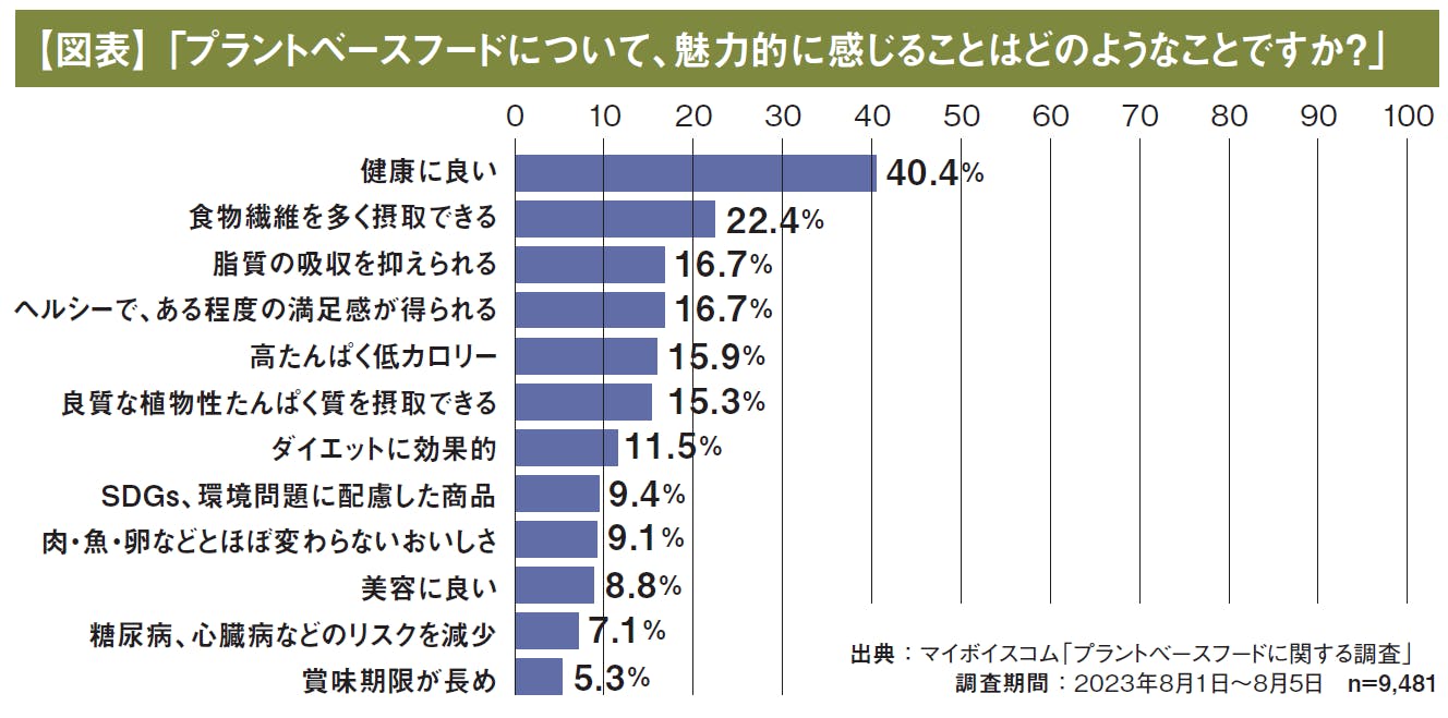 【図表】「 プラントベースフードについて、魅力的に感じることはどのようなことですか？」