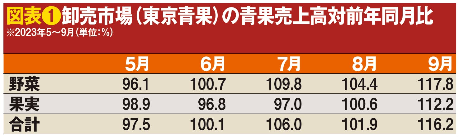 卸売市場（東京青果）の青果売上高対前年同月比