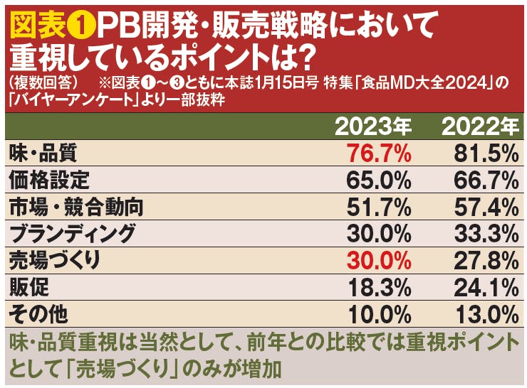 図表❶PB開発・販売戦略において重視しているポイントは?