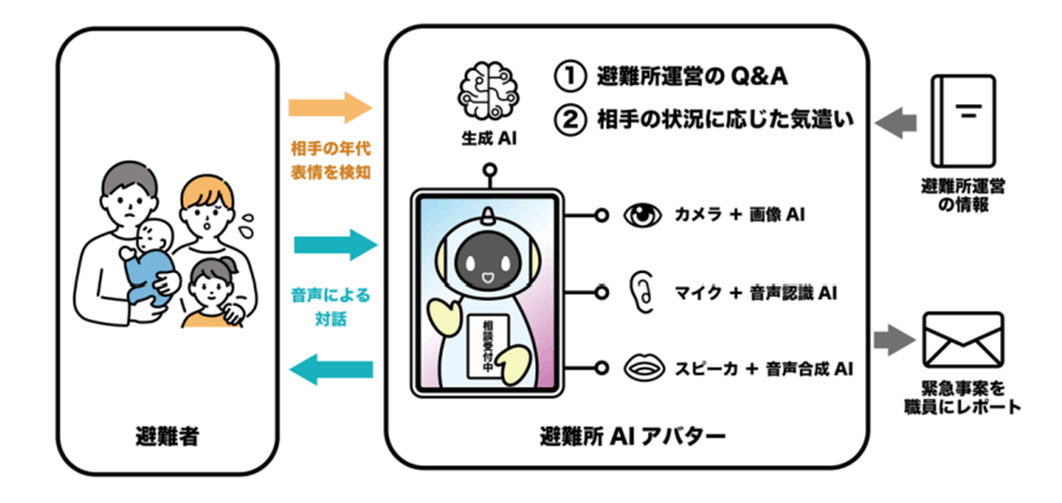 避難所をサポートする AI アバター