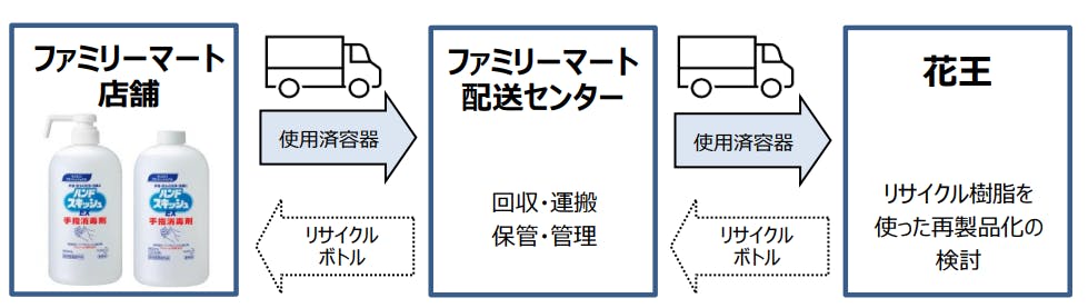 ファミリーマートと花王が共同で行うプラスチック容器のリサイクル・回収の実証実験のスキーム