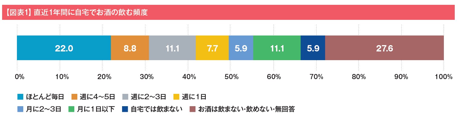 【図表1】直近1年間に自宅でお酒の飲む頻度