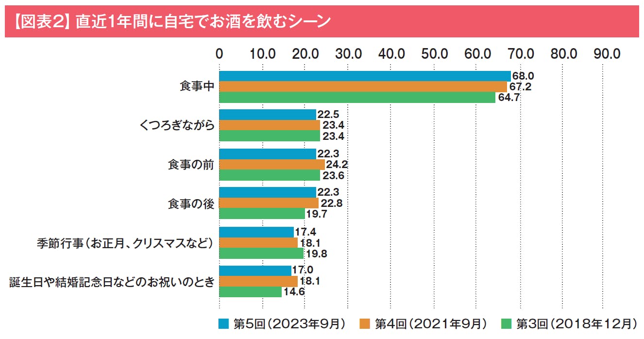 【図表2】直近1年間に自宅でお酒を飲むシーン