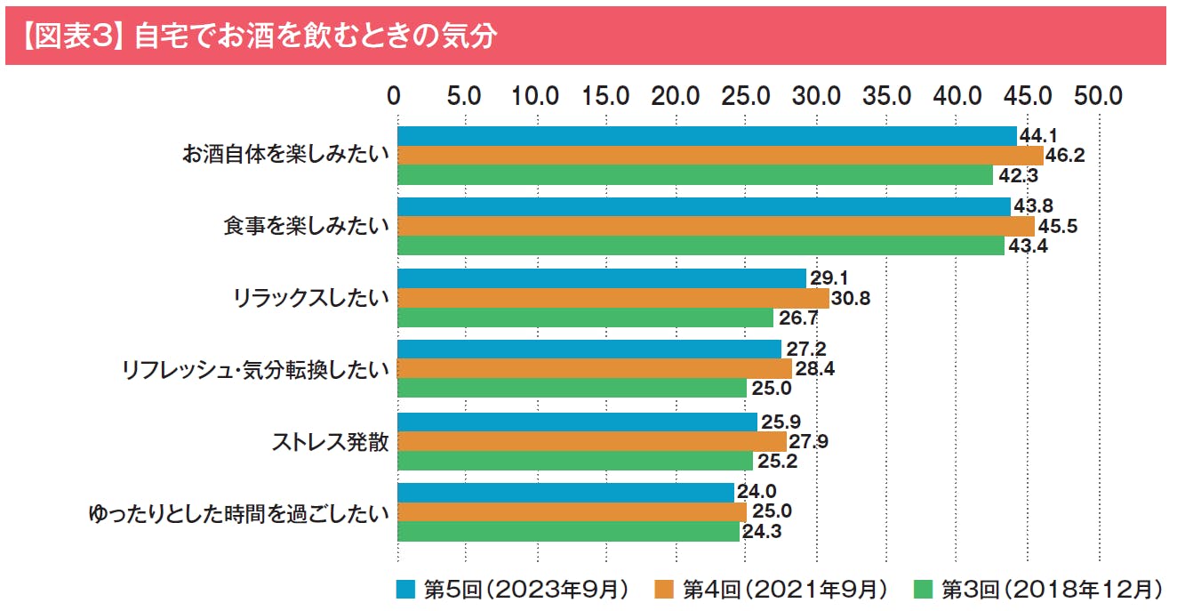 【図表3】自宅でお酒を飲むときの気分