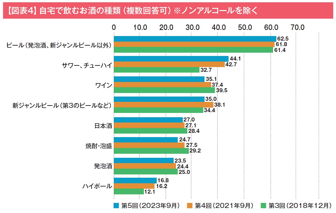 【図表4】自宅で飲むお酒の種類（複数回答可）※ノンアルコールを除く