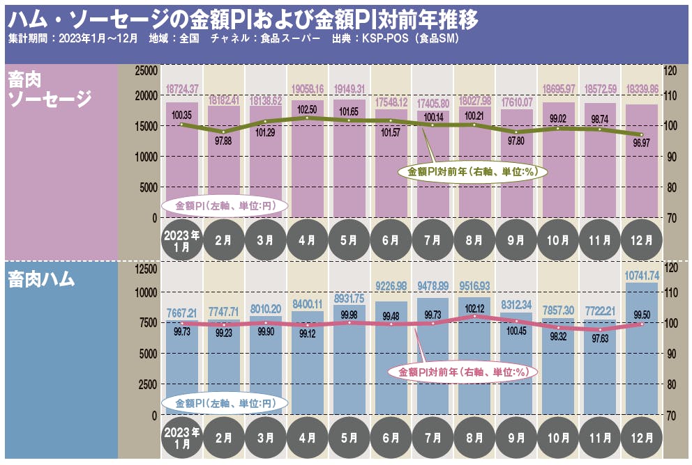 ハム・ソーセージの金額PIおよび金額PI対前年推移