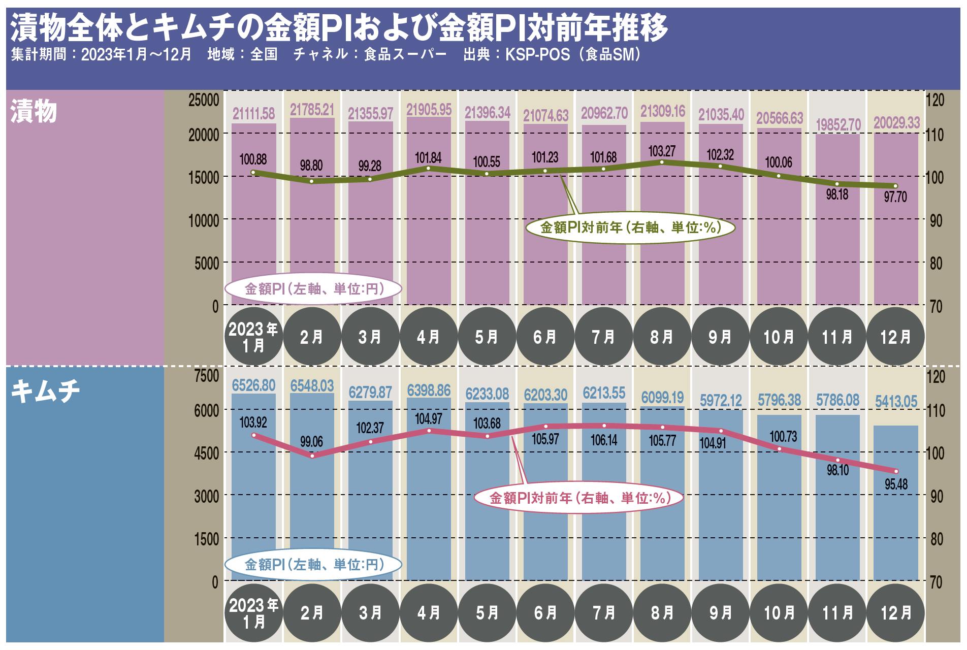 漬物全体とキムチの金額PIおよび金額PI対前年推移