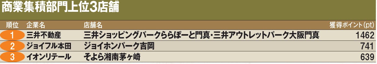 商業集積部門上位3店舗