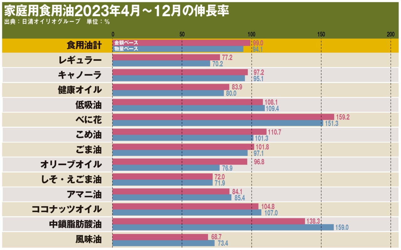 家庭用食用油2023年4月～12月の伸長率