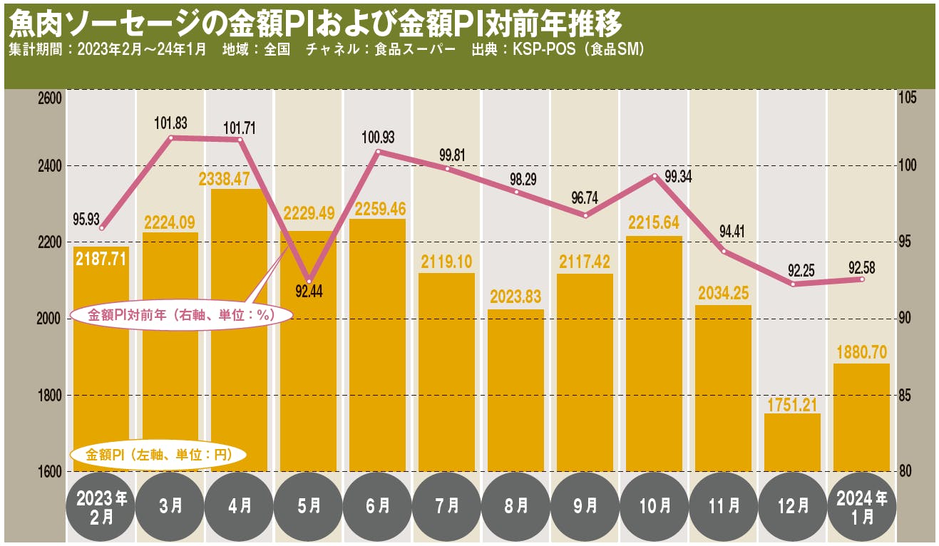 魚肉ソーセージの金額PIおよび金額PI対前年推移