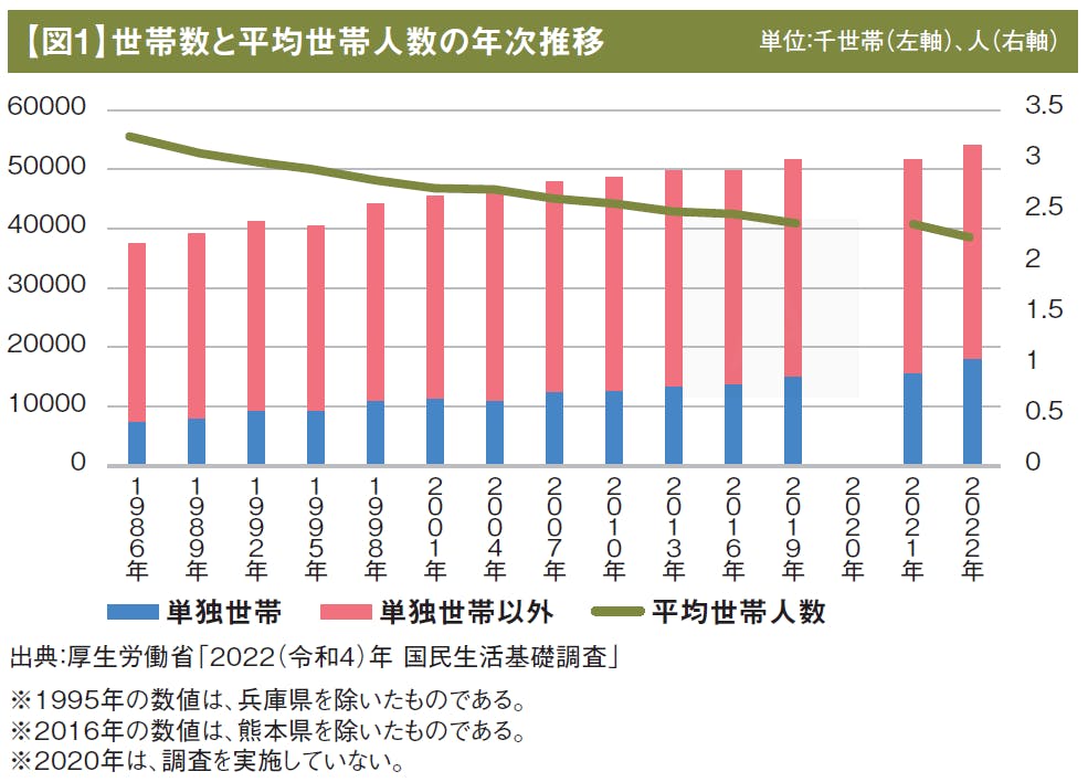 【図1】世帯数と平均世帯人数の年次推移