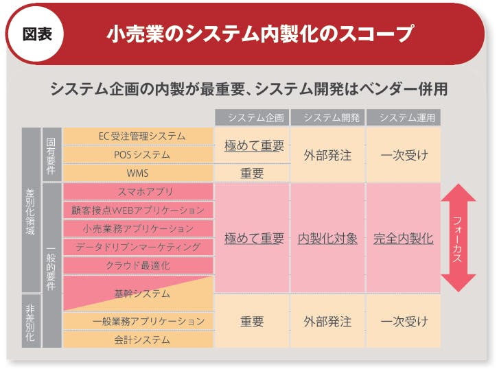 図表小売業のシステム内製化のスコープ