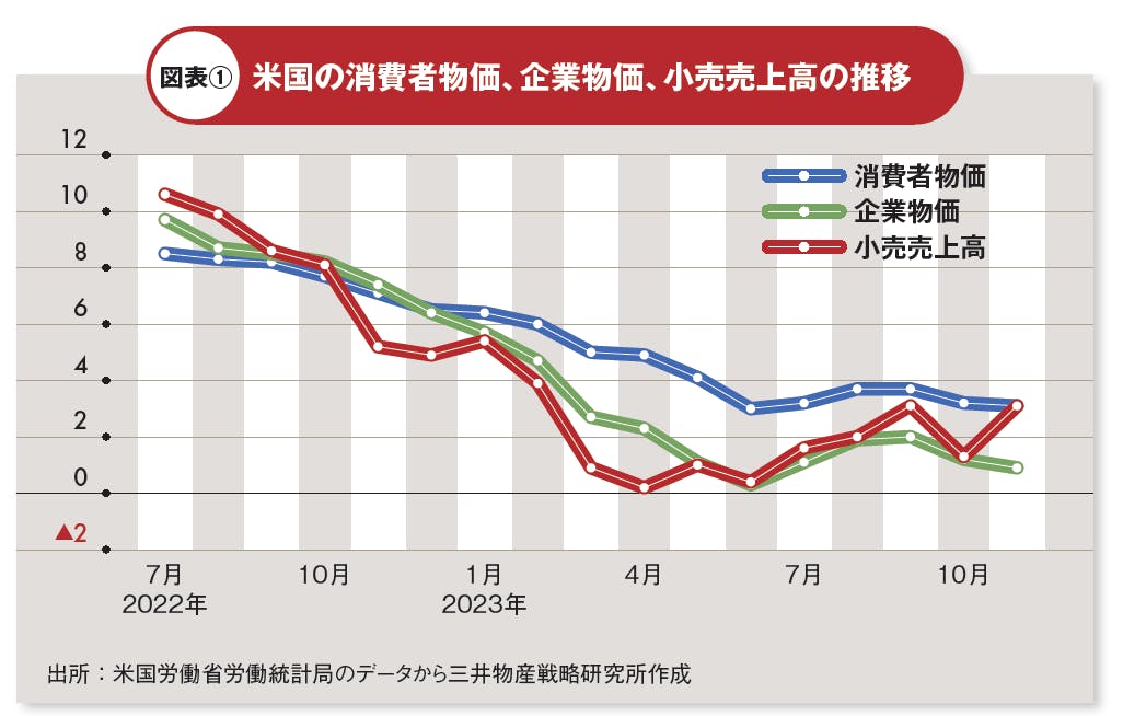 図表① 米国の消費者物価、企業物価、小売売上高の推移