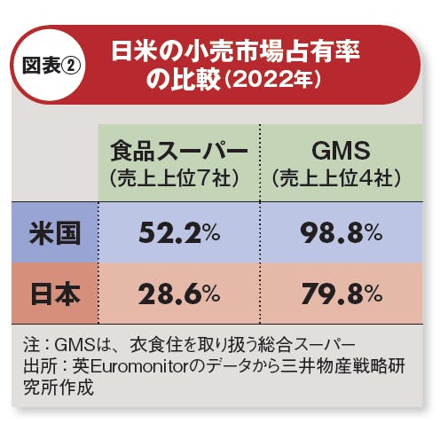 図表② 日米の小売市場占有率の比較（2022年）