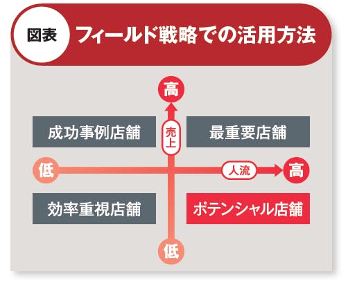 表フィールド戦略での活用方法