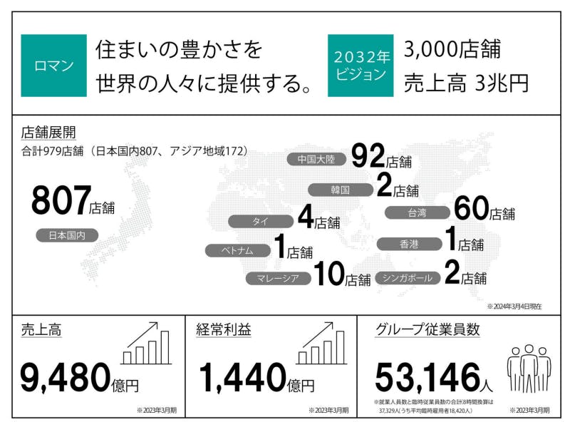 ニトリのビジョン