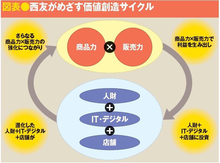 図表●西友がめざす価値創造サイクル