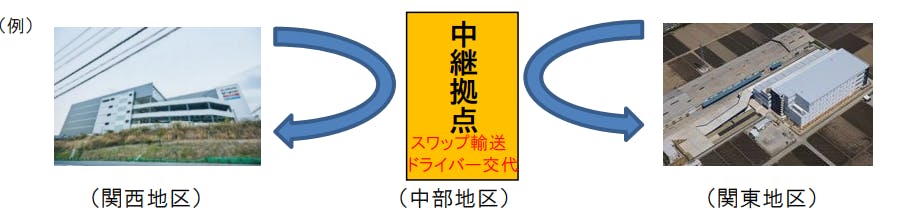 上新電機が2024年４月以降導入する、コンテナを積み替えるスワップ輸送およびドライバー交代方式の例