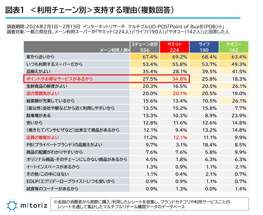 レシートは語る第13回 既存店好調のサミット ライフ、ヤオコーとの比較