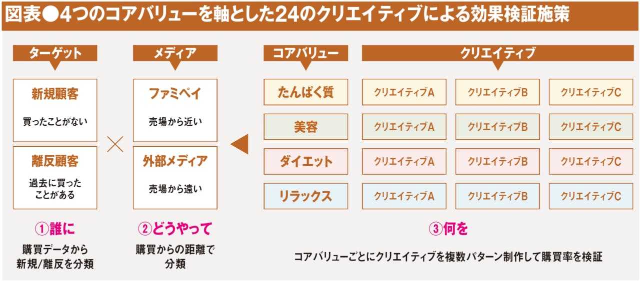 4つのコアバリューを軸とした24のクリエイティブによる効果検証施策