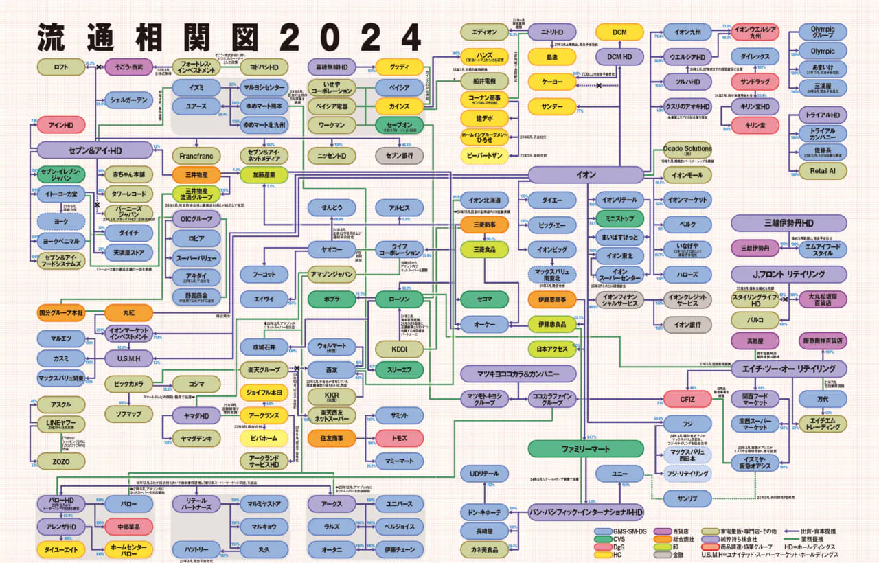 小売業界全体の変化が丸わかり！流通相関図2024 _流通・小売業界 ニュースサイト【ダイヤモンド・チェーンストアオンライン】
