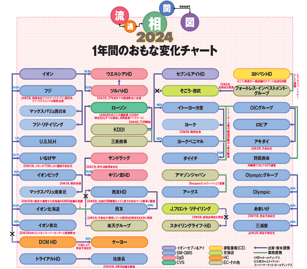 1年間のおもな変化チャート2024