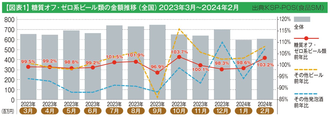 糖質オフ・ゼロ系ビール類の金額推移（全国）2023年3月～2024年2月