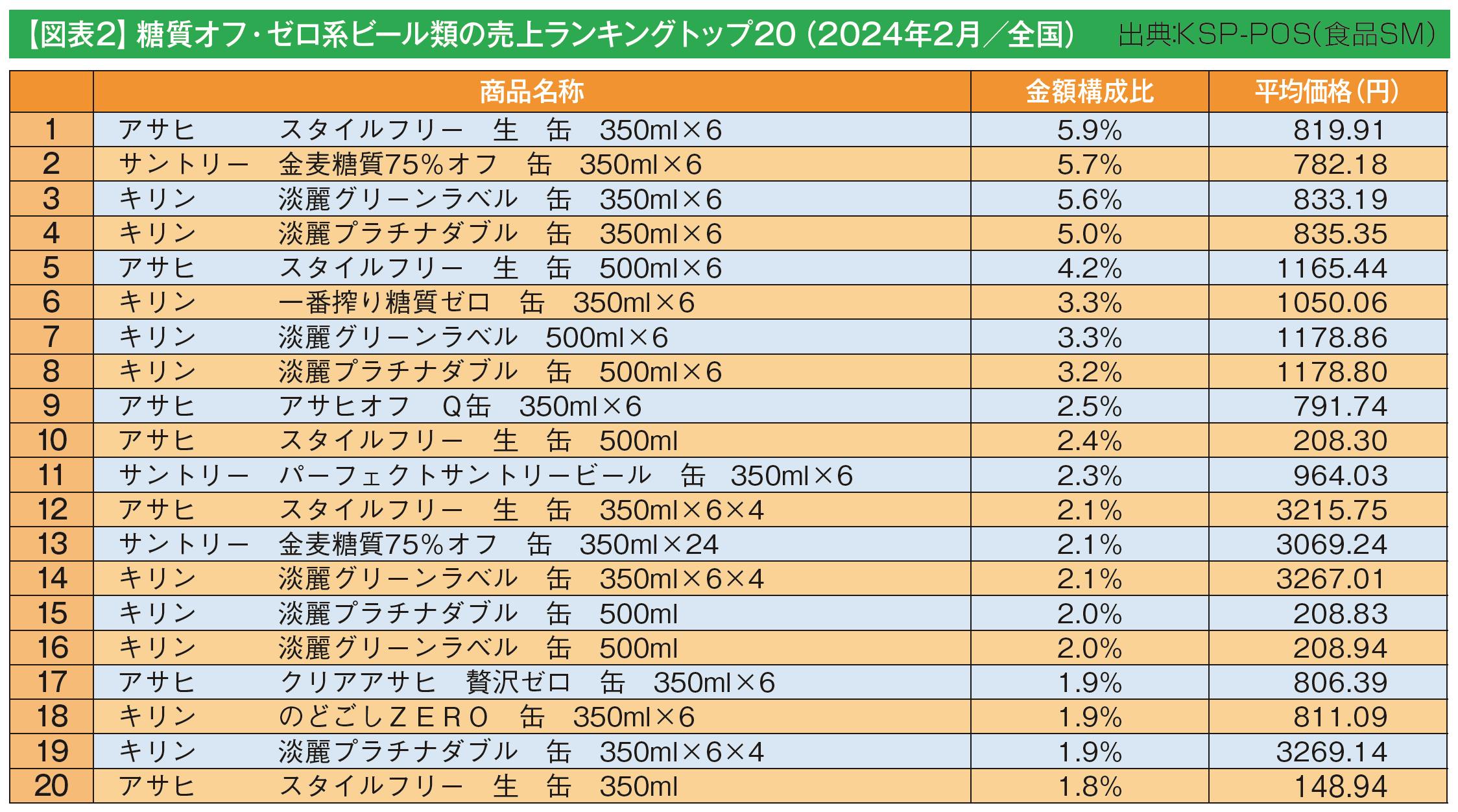 糖質オフ・ゼロ系ビール類の売上ランキングトップ20（2024年2月／全国）