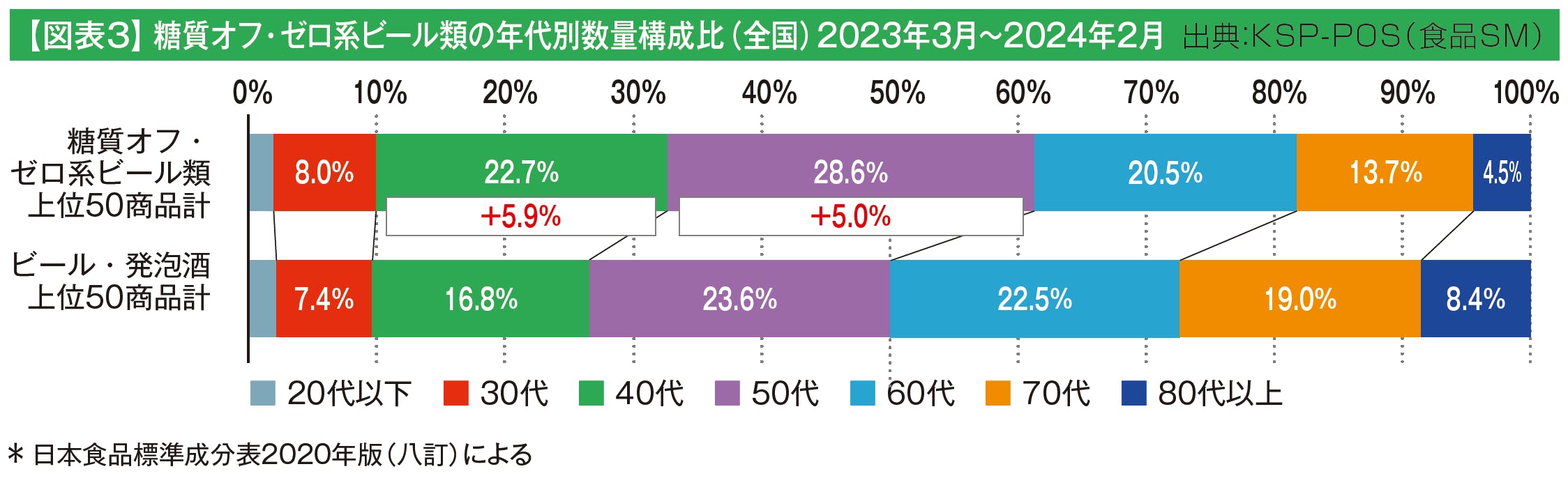 糖質オフ・ゼロ系ビール類の年代別数量構成比（全国）2023年3月～2024年2月