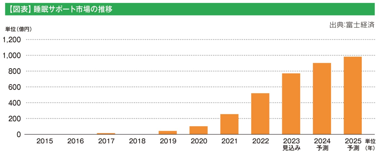 睡眠サポート市場の推移