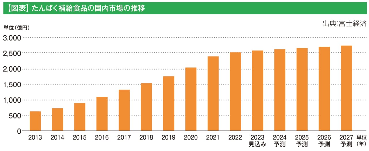 たんぱく補給食品の国内市場の推移