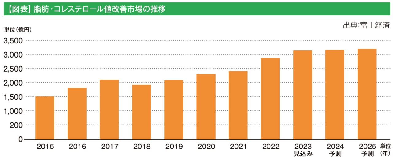 脂肪・コレステロール値改善市場の推移