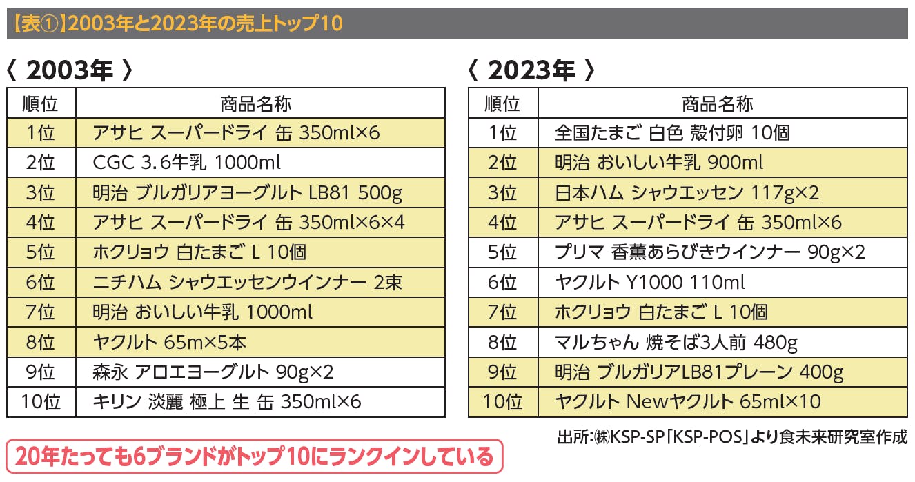 表①】2003年と2023年の売上トップ10