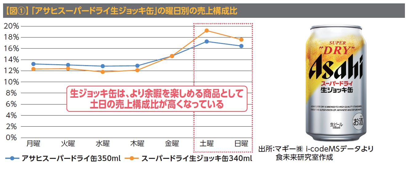 【 図①】「 アサヒスーパードライ生ジョッキ缶」の曜日別の売上構成比