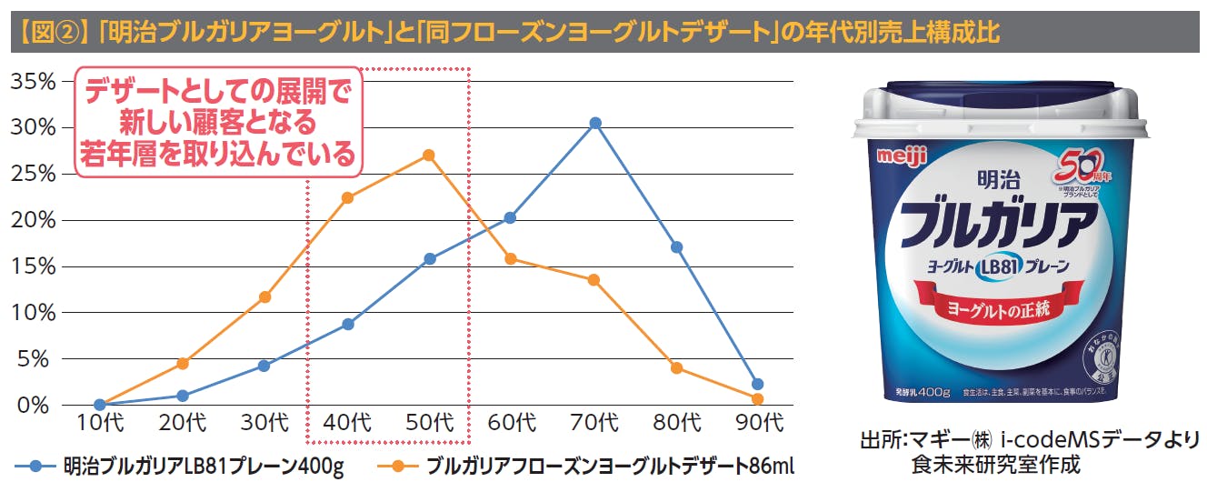 【 図②】「 明治ブルガリアヨーグルト」と「同フローズンヨーグルトデザート」の年代別売上構成比