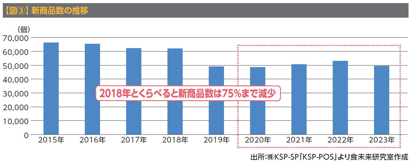 【図③】 新商品数の推移