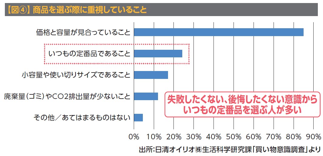 【図④】 商品を選ぶ際に重視していること