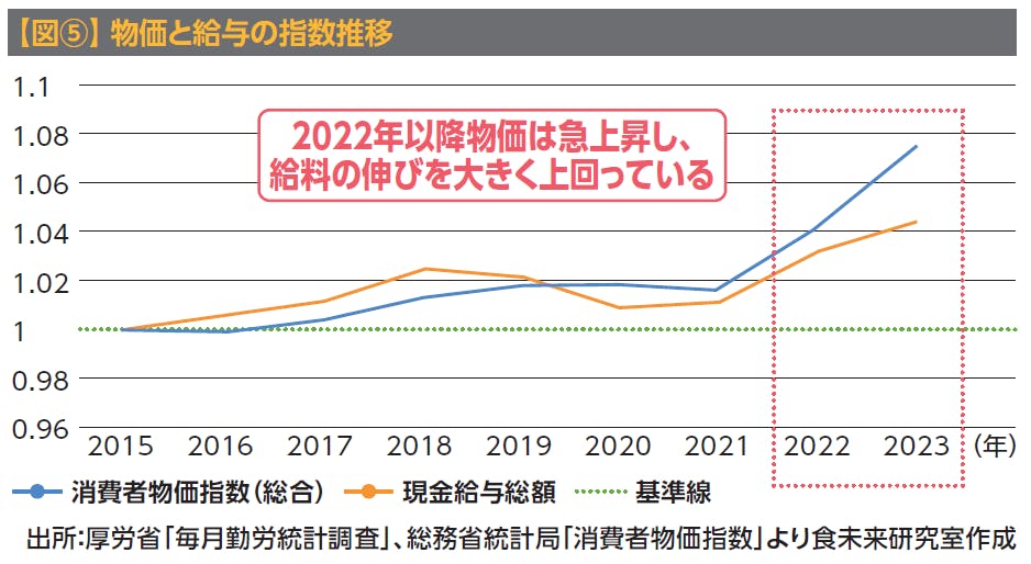 【 図⑤】 物価と給与の指数推移